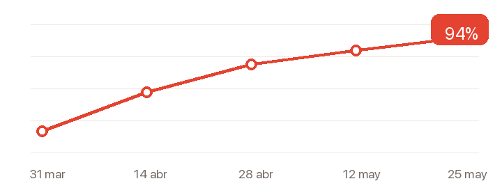 Tendencia de cumplimiento de marca